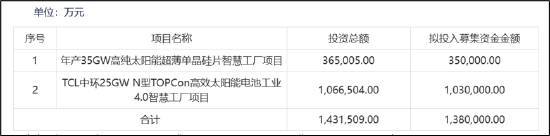 攀枝花期货配资 TCL中环为募资夸大其词？产能过剩下将营收高估近50% 左手募资右手理财