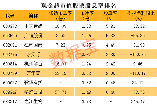 白银市股票配资 这些股现金超市值 黄金坑OR价值陷阱